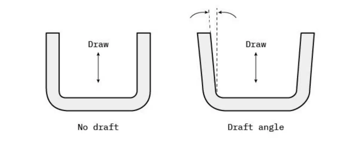 Comparison of no draft and draft angle.
