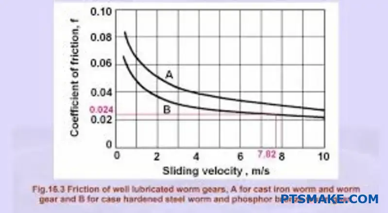 Bronzový šnekový prevod so záberom s oceľovým šnekovým hriadeľom demonštrujúci faktory koeficientu trenia ovplyvňujúce účinnosť šnekového prevodu