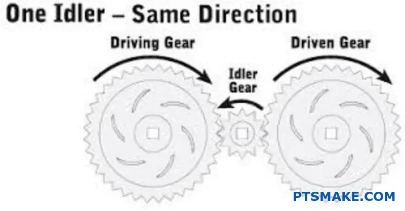 Illustration of a Gear System with One Idler Gear