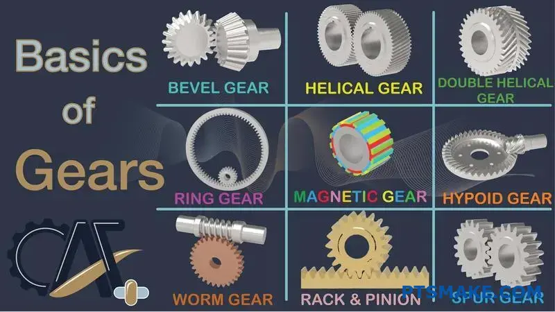 Various gear types including Bevel Gear, Helical Gear, Double Helical Gear, Ring Gear, Magnetic Gear, Hypoid Gear, Worm Gear, Rack & Pinion, and Spur Gear