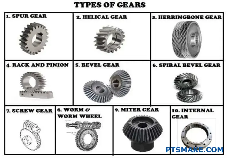 TYPES OF GEARS