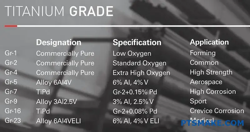 Table of Titanium Grades with Designation, Specification, and Application