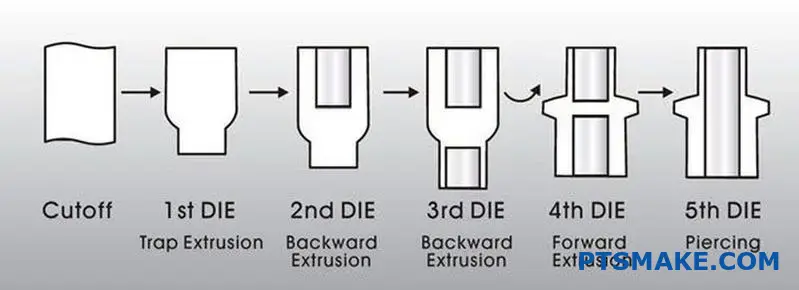 Diagram Showing Cutoff, 1st Die Trap Extrusion, 2nd Die Backward Extrusion, 3rd Die Backward Extrusion, 4th Die Forward Extrusion, and 5th Die Piercing