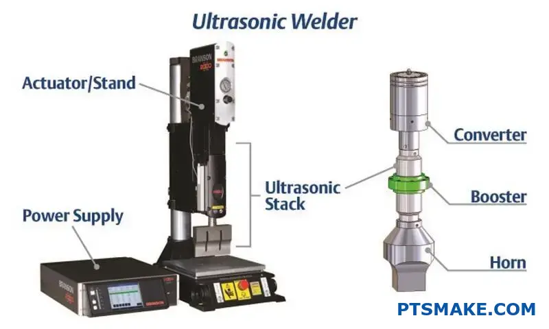 Diagram of an Ultrasonic Welder with labeled components including Actuator/Stand, Power Supply, Ultrasonic Stack, Converter, Booster, and Horn